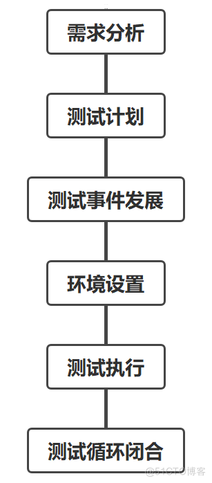 STLC（软件测试生命周期·上篇）_软件测试