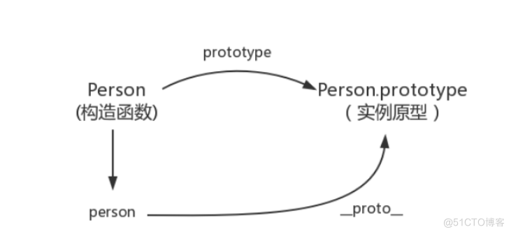 javascript原型与原型链_构造函数_02