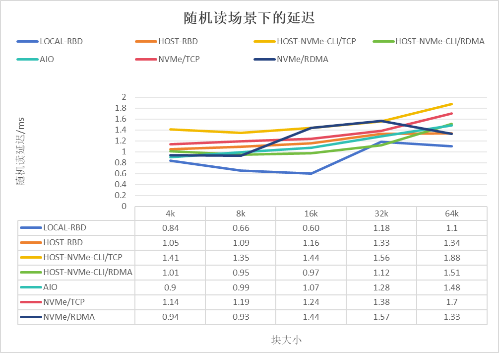 基于DPU的Ceph存储解决方案_DPU_12