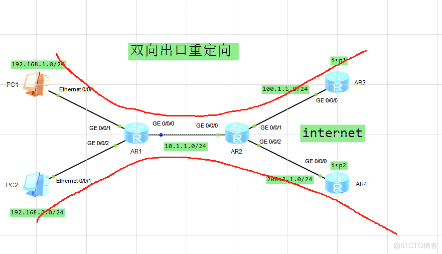 双向出口重定向_网络拓扑_02