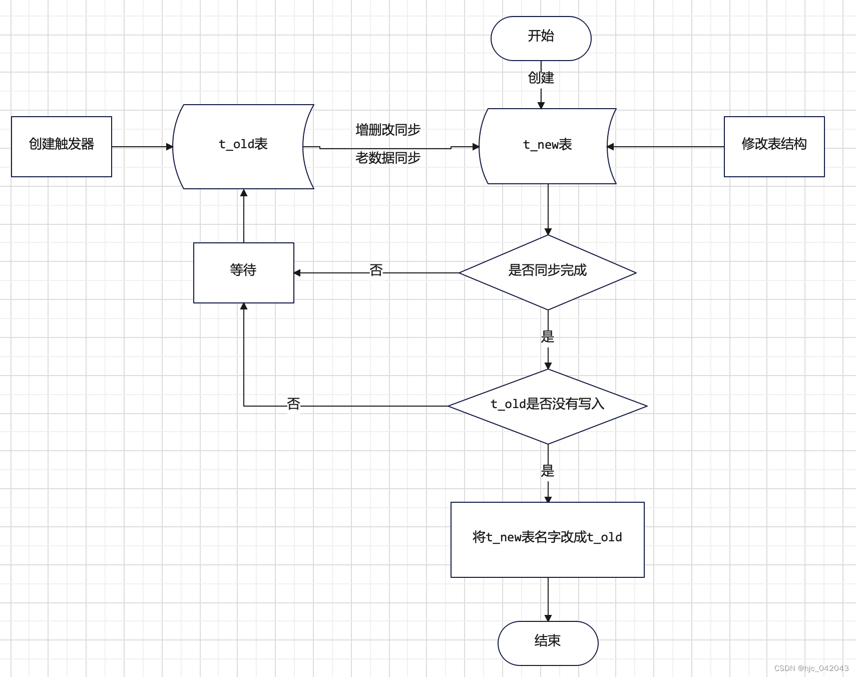 mysql更改表空间 mysql如何修改表数据_mysql