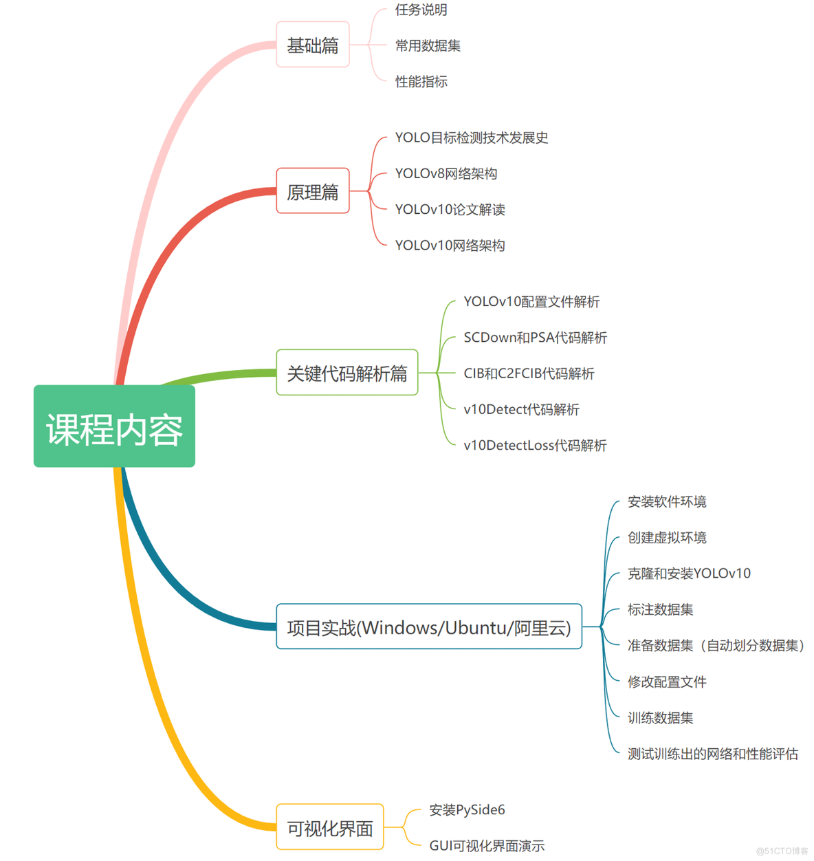 YOLOv10原理与实战训练自己的数据集_目标检测_02