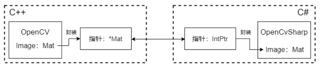 c++ dll 与c#数据通信（直接传Mat）,c++ dll 与c#数据通信（直接传Mat）_Mat数据通信_02,第2张