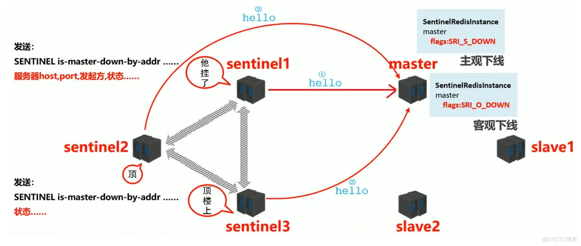 redis哨兵自动掉线 redis哨兵宕机怎么办_服务器_10