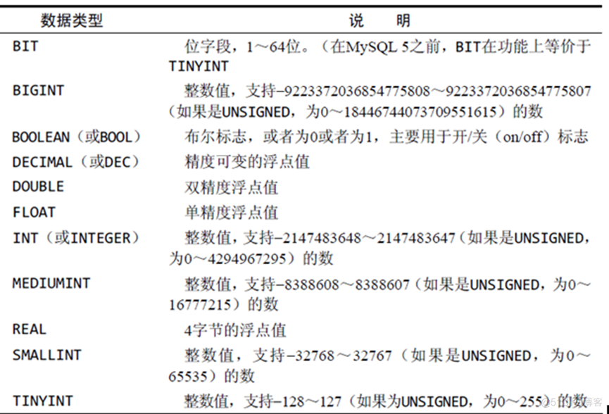 mysql数据类型之数值类型_取值范围