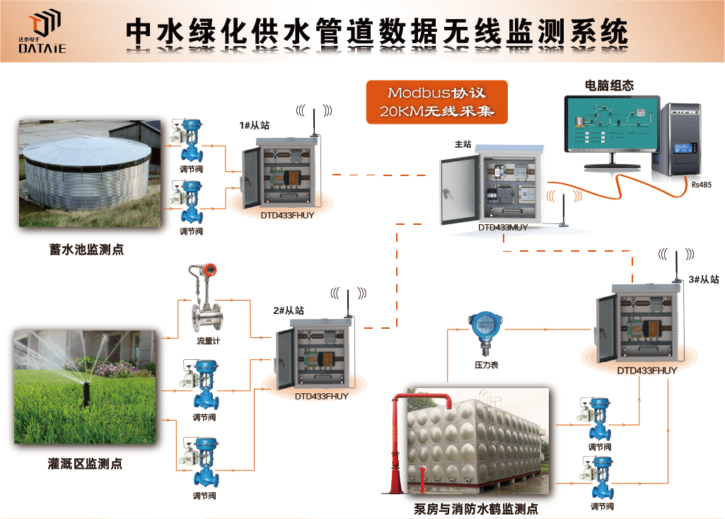 无线MODBUS通讯模块在供水系统中的应用 _上位机_03