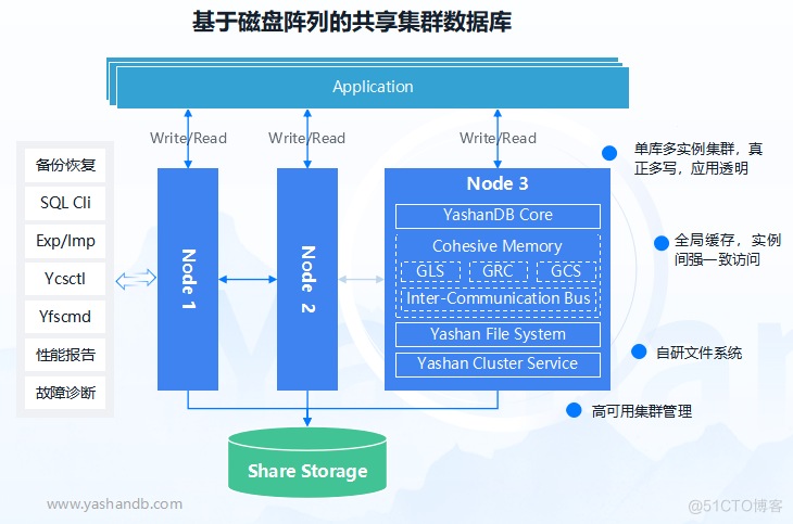 自研一款共享集群数据库，有多难？_高可用_02