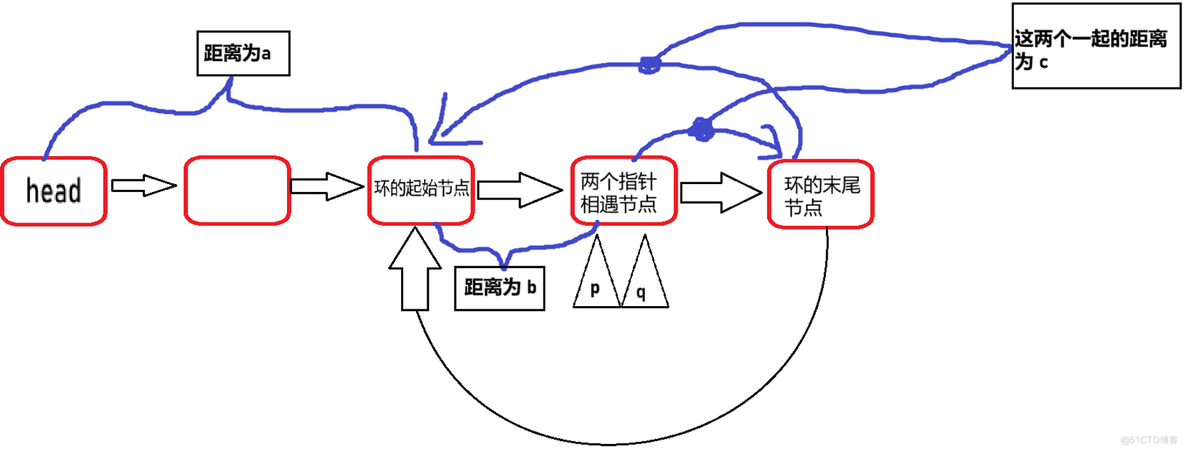 龟兔赛跑 / Floyd判圈算法应用_两个指针_06