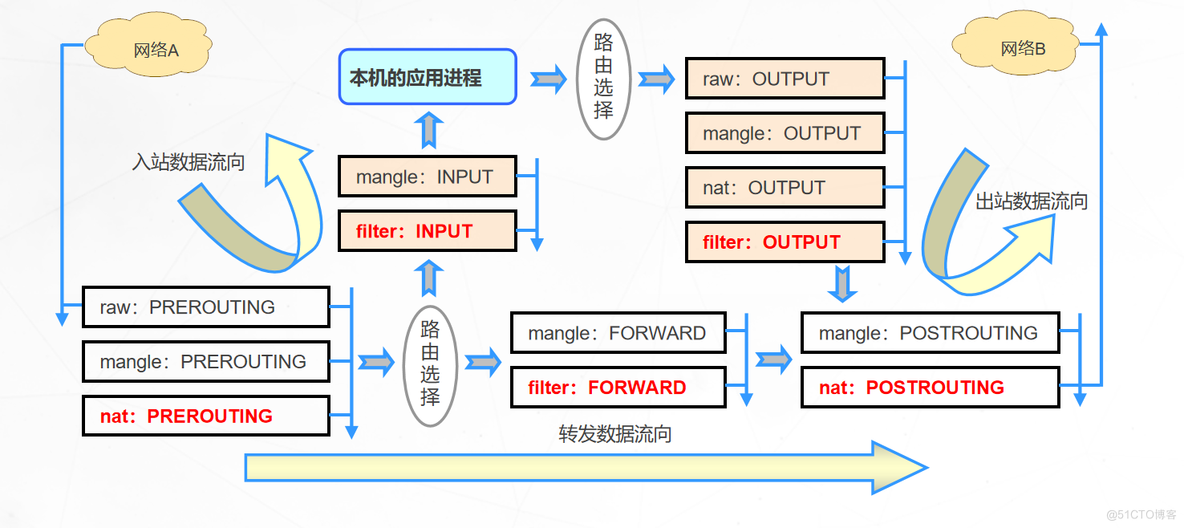 iptables 防火墙_学习笔记_02