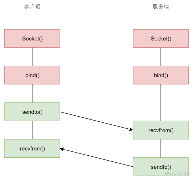 解析TCP /UDP协议的 socket 调用的过程_TCP_03