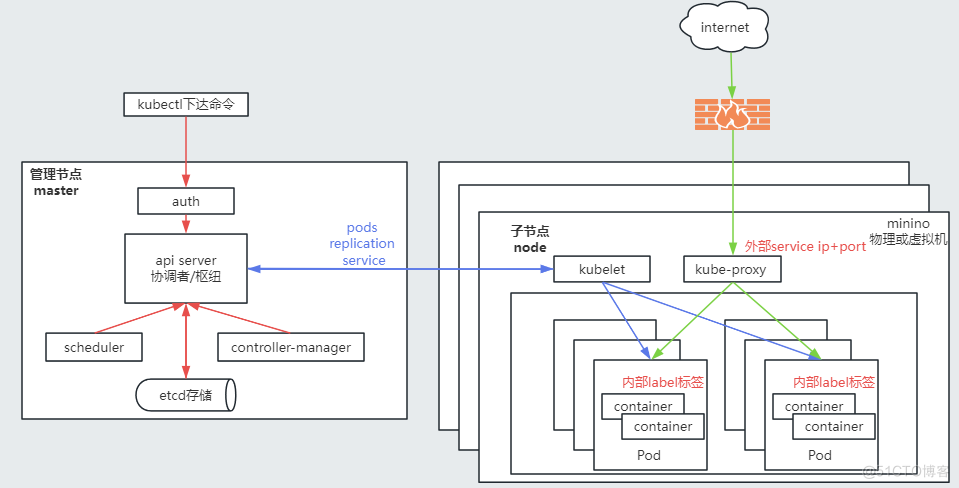 kubernetes简介与常用命令_Deployment