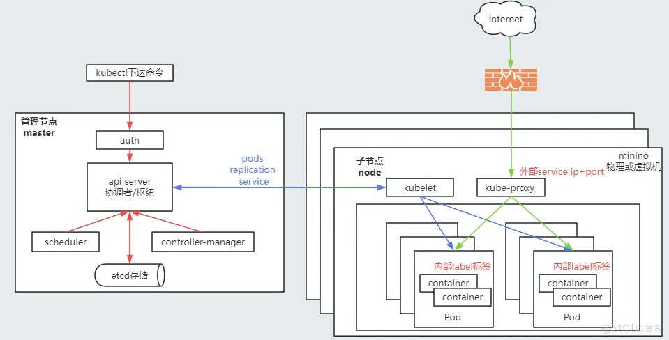 kubernetes网络基础_网络