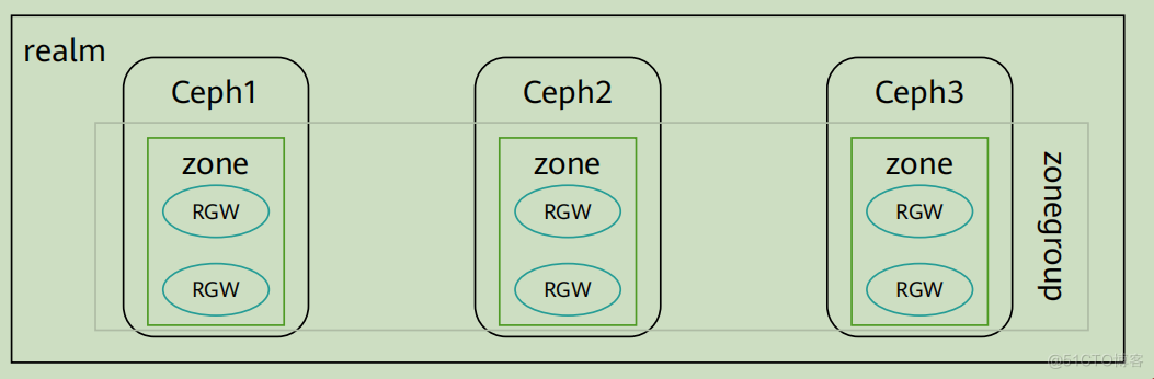 云计算-ceph的配置使用_元数据_11