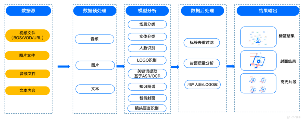 百度云智能媒体内容分析一体机（MCA）建设_结构化