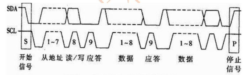 Linux下的IIC_位或