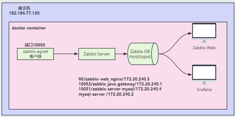 docker部署Zabbix+Grafana（续）-zabbix-agent部署_zabbix