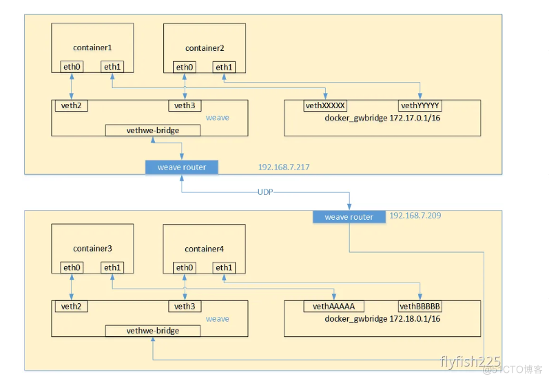 第十三节 Weave 网络通信_docker_03