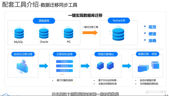 【YashanDB培训心得】--国产崖山数据库YCA认证学习day1_数据迁移_20