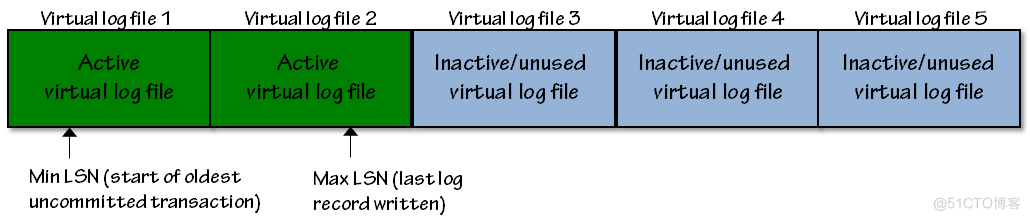 SQL Server 事务日志体系结构3--事务日志的循环特性_虚拟日志文件_02