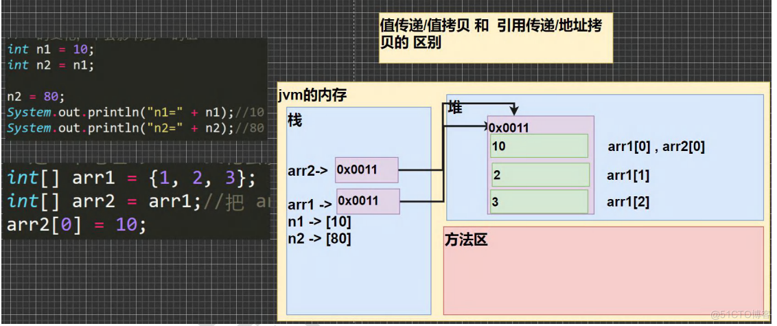 Java 中数组的使用(一维数组和二维数组)_数组