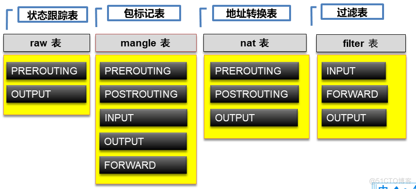 IPtables 防火墙 FORWARD链 NAT_forward