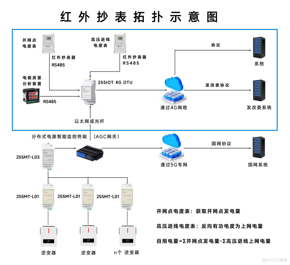 电网光伏并网计量表采集方案_通信协议_02