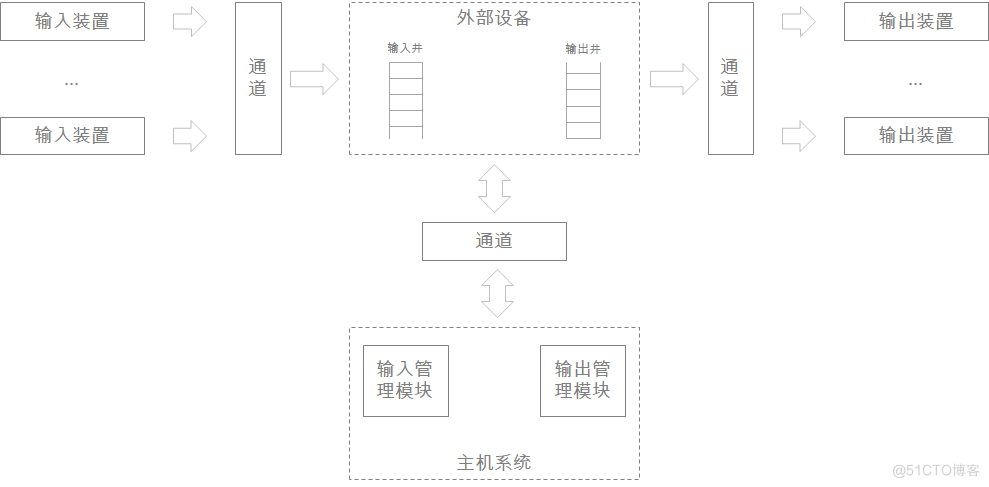 【操作系统】第七章 设备管理_控制方式_08