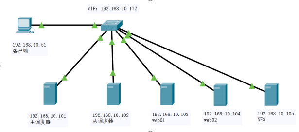 LVS+keepalived群集_IP_02