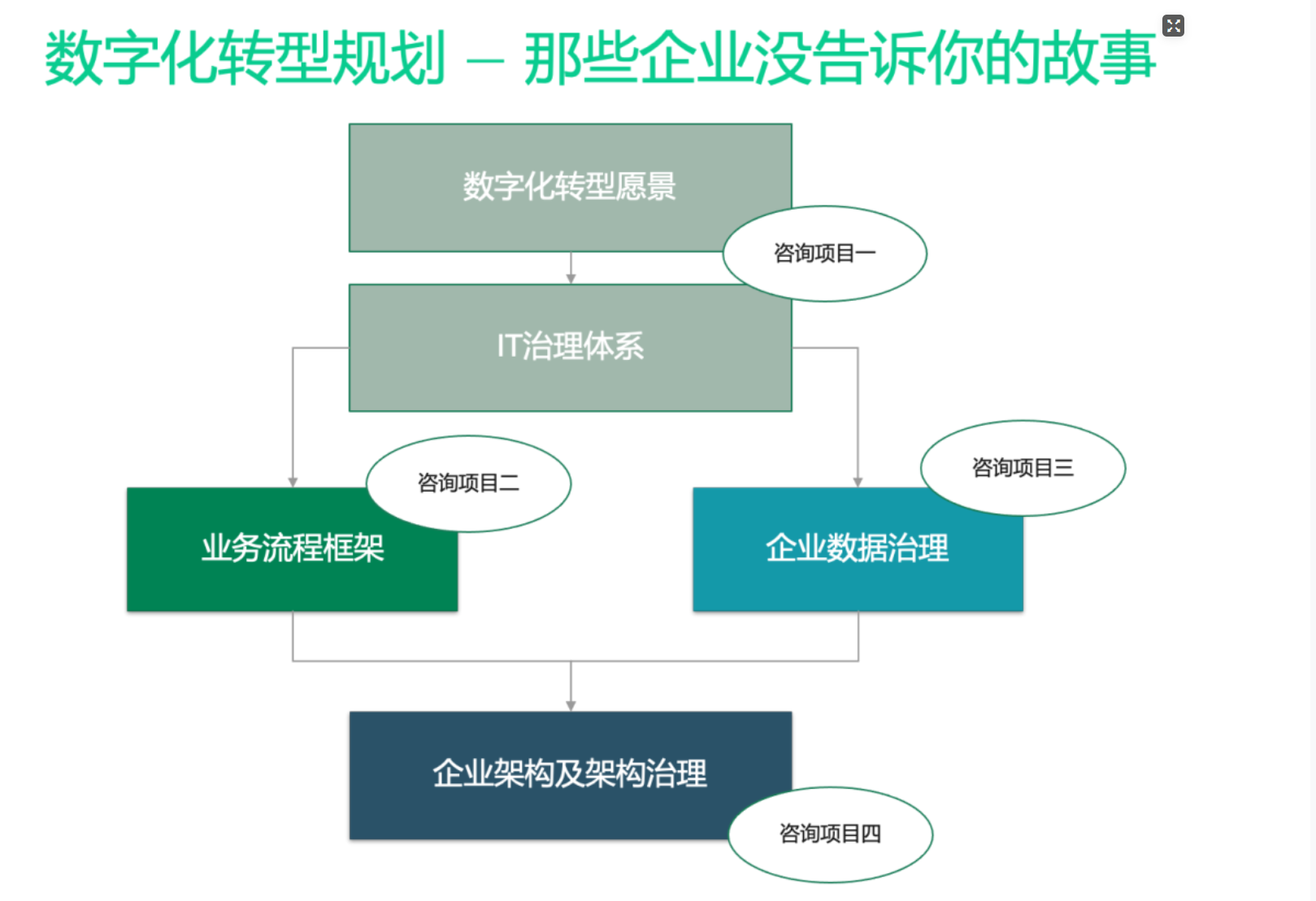 公司顶层技术架构设计_数据标准