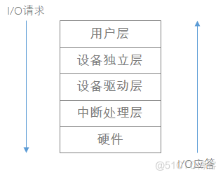 【操作系统】第七章 设备管理_组成_03