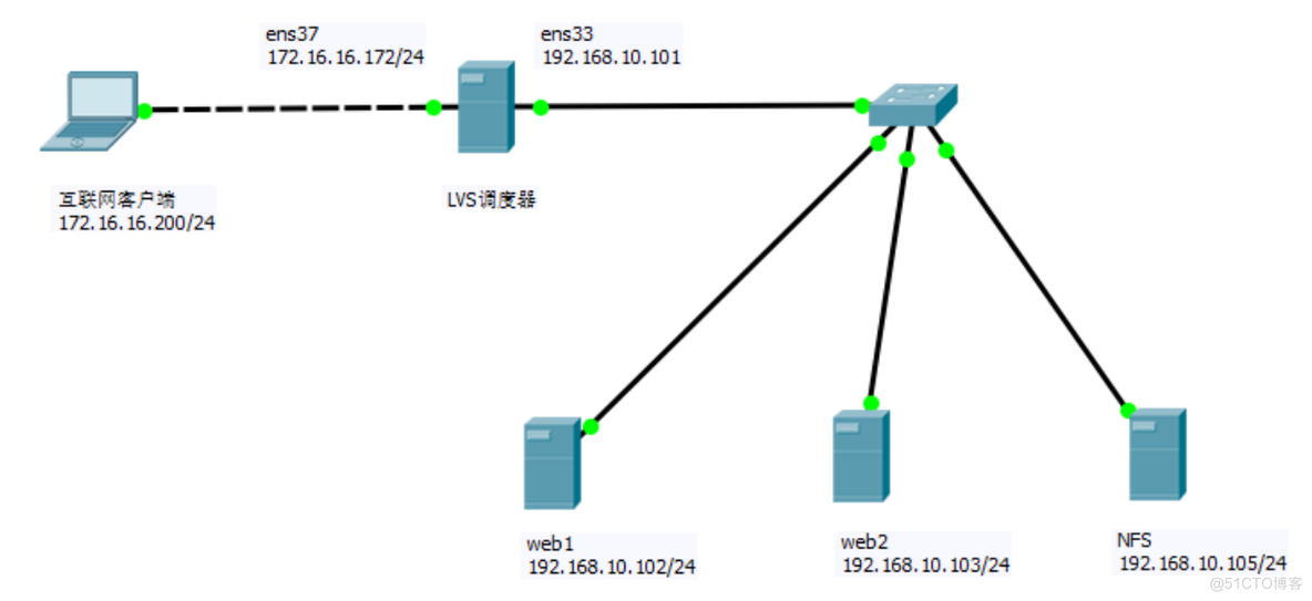  LVS负载均衡群集_LVS
