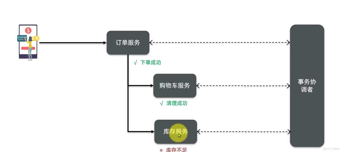 【分布式事务】-XA模式与AT模式解决分布式事务_分布式事务