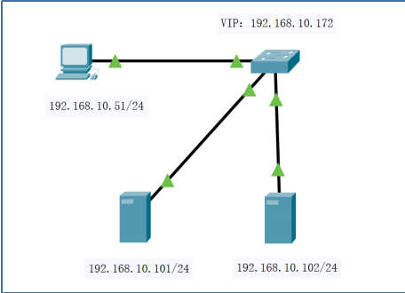 LVS+keepalived群集_IP