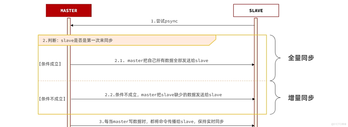 【Redis】-主从集群（主从同步原理、哨兵原理）_主从集群_06