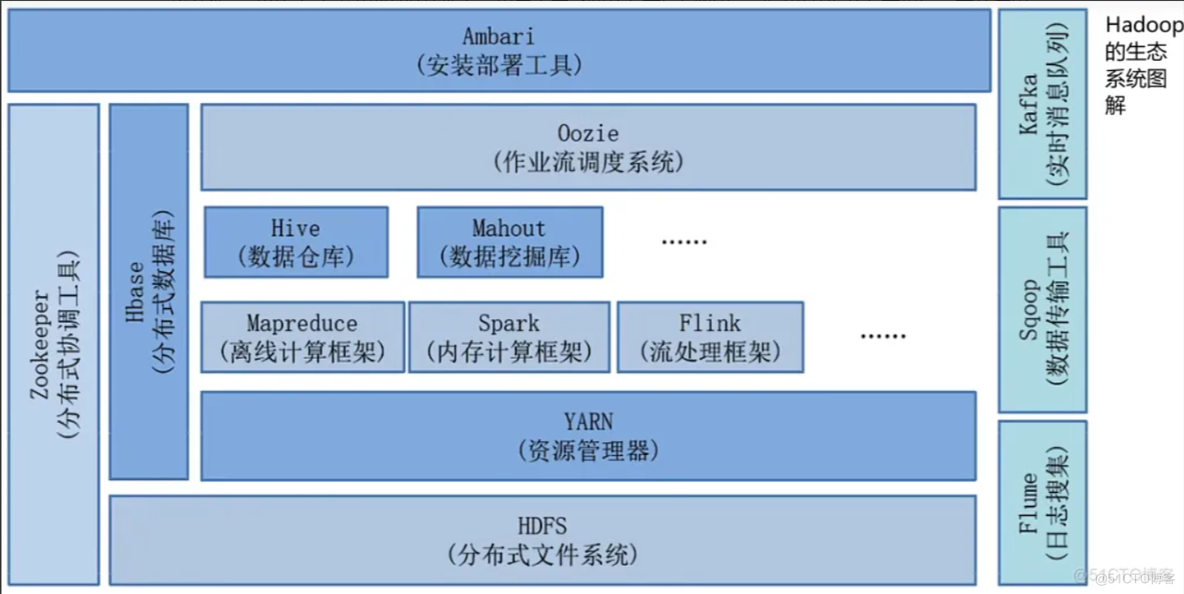 大数据概述 HadoopHA环境搭建和基本开发_数据_02