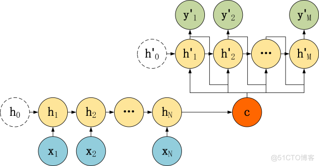 AIGC底层技术-深度学习模型架构（Seq2Seq）_机器学习_08