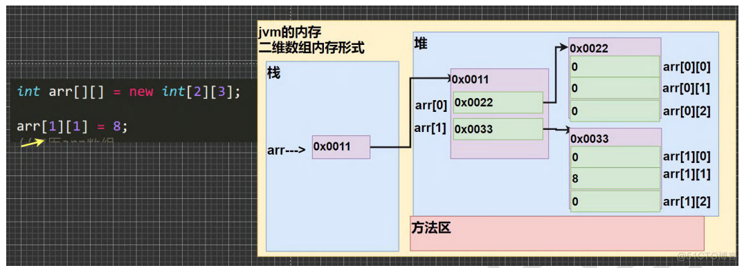 Java 中数组的使用(一维数组和二维数组)_二维数组_02