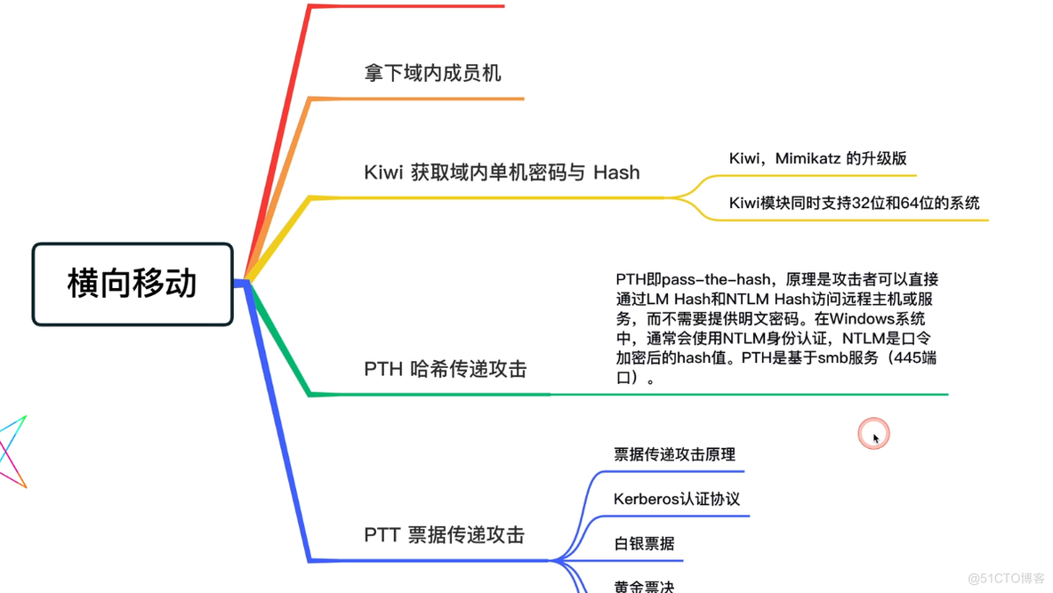 横向移动技战术（一）_访问权限_66