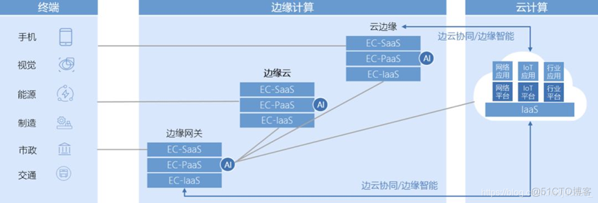 基于边缘计算的5G业务_智能家居