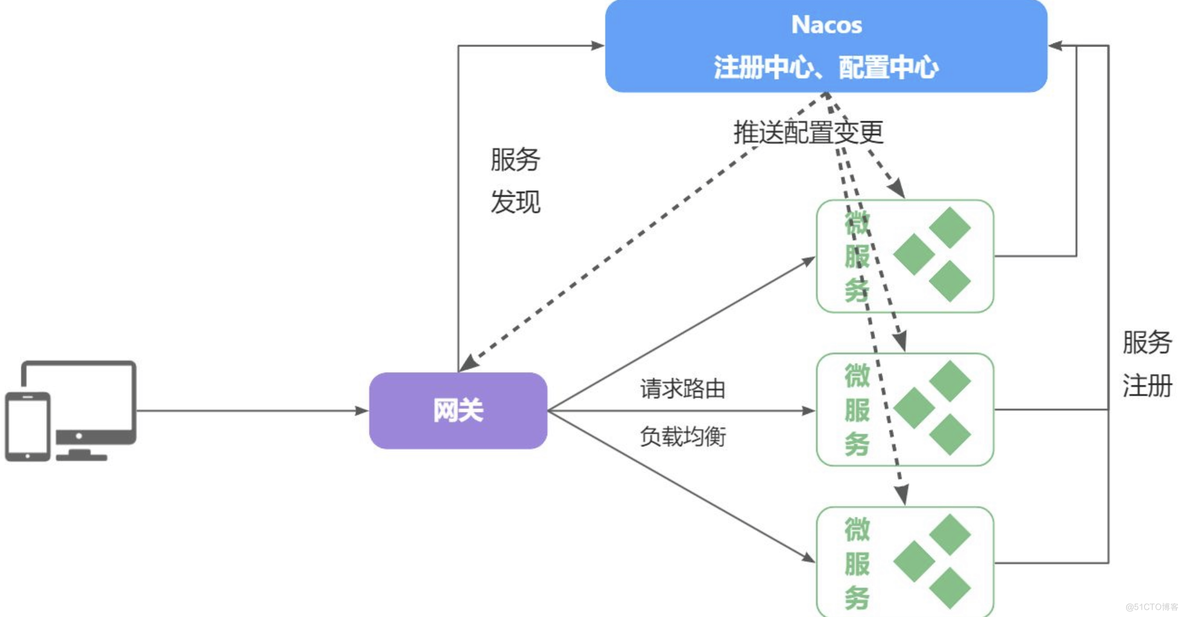 【配置管理】-如何不重启项目实现路由更改（以及配置共享）_路由配置