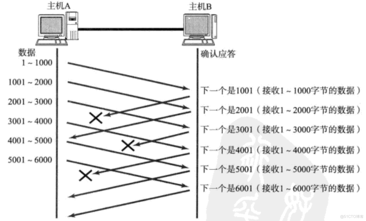 传输层重点协议(TCP 协议)深度解剖_数据_34