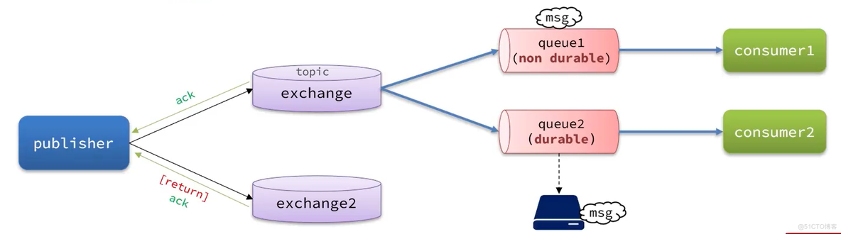 【RabbitMQ】-消息可靠性以及延迟消息_持久化_02