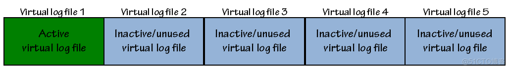 SQL Server 事务日志体系结构3--事务日志的循环特性_VLF状态及日志截断