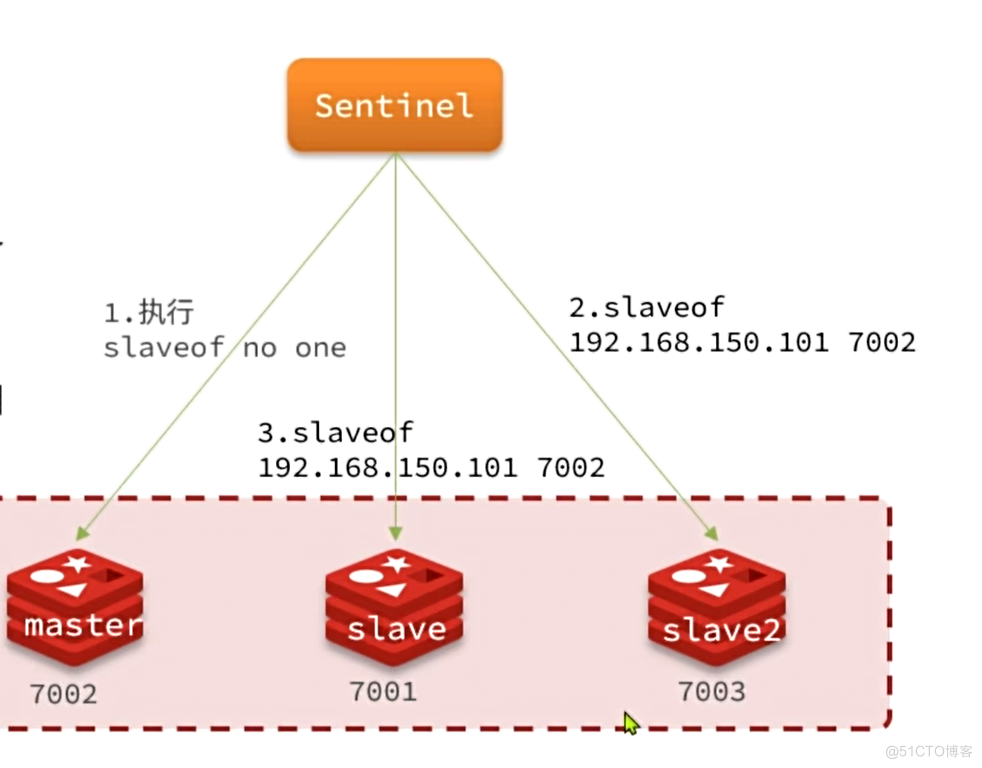 【Redis】-主从集群（主从同步原理、哨兵原理）_哨兵原理_15