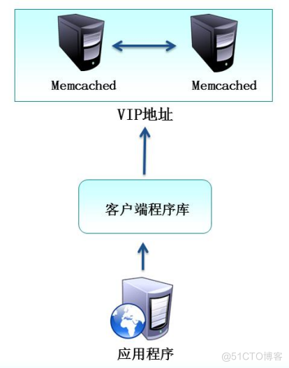 高性能内存对象缓存Memcached原理与部署_memcached