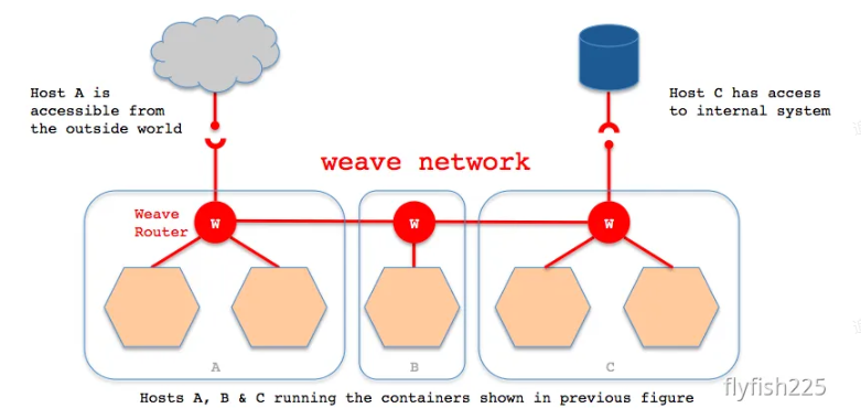 第十三节 Weave 网络通信_bash_02