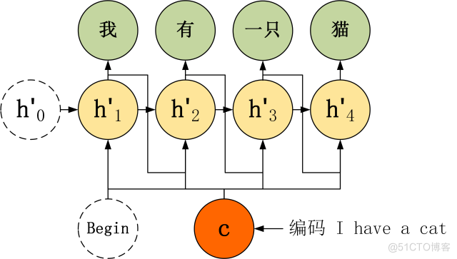 AIGC底层技术-深度学习模型架构（Seq2Seq）_深度学习_17