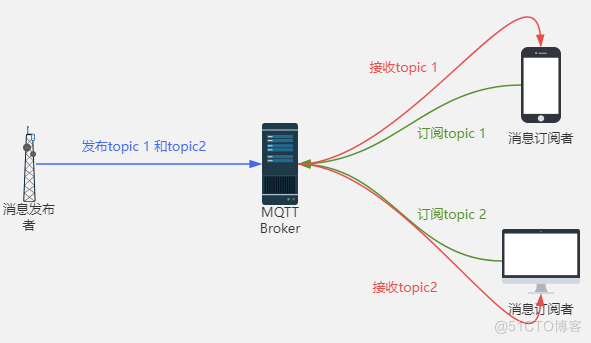 MQTT协议_MQTT