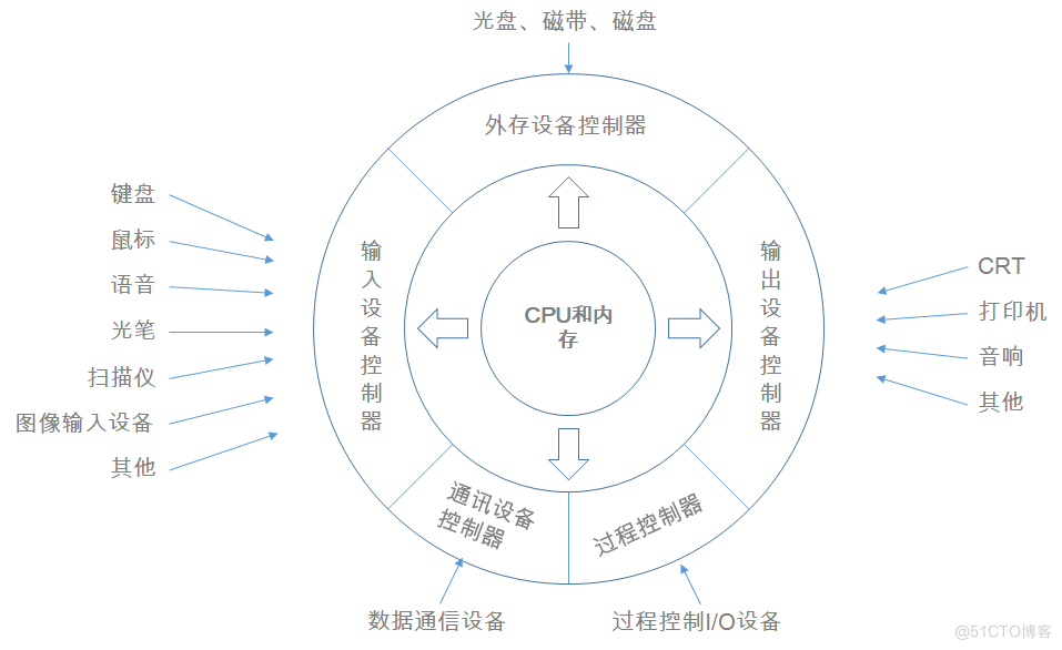 【操作系统】第七章 设备管理_SPOOLing_02