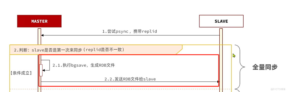 【Redis】-主从集群（主从同步原理、哨兵原理）_Redis_08